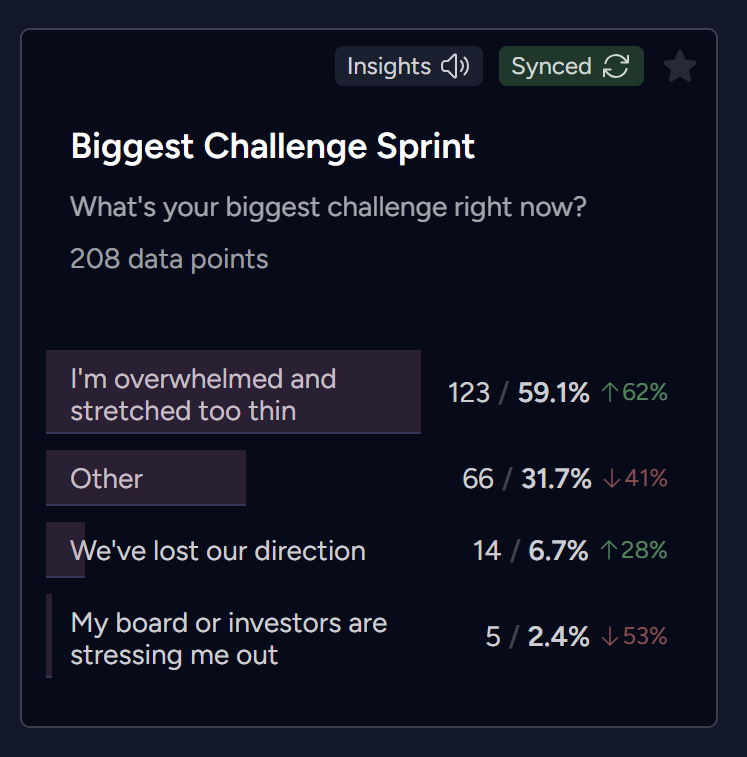 208 subscriber data points